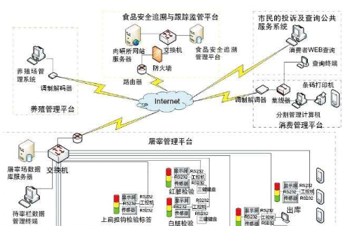食品安全信息追溯监管系统软件设计开发与网络信息安全方案